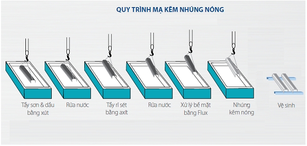 Quy trình mạ kẽm nhúng nóng